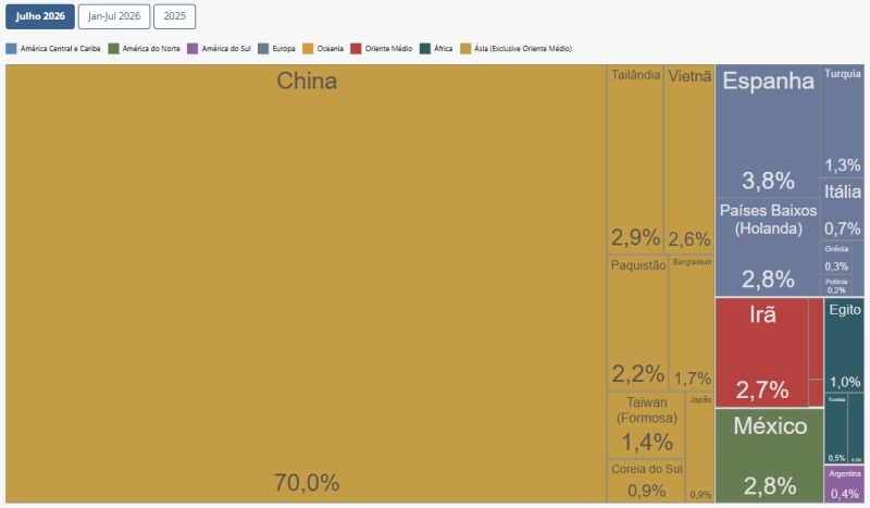 Exportações de soja Brasil