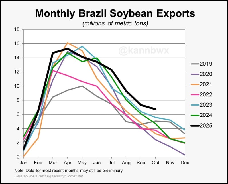 Exportações de soja do Brasil
