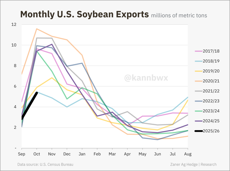 Exportações de soja dos EUA