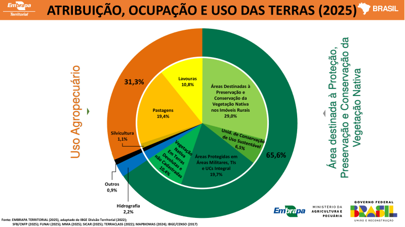 Gráfico 2025 Atribuição, Ocupação e Uso das Terras