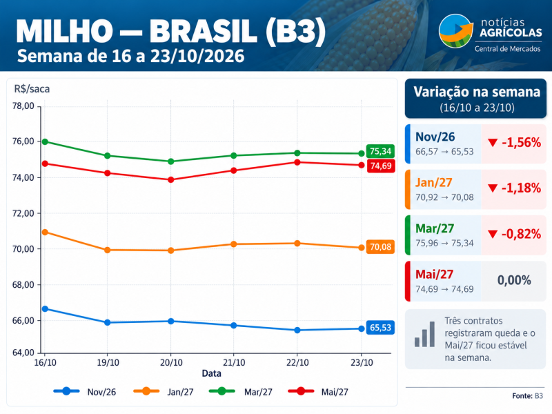 Gráfico Semanal do Milho na B3