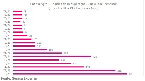 Gráfico Serasa - RJs Agro T3
