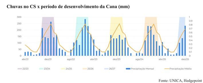Hedgepoint_Açúcar_05022026_1