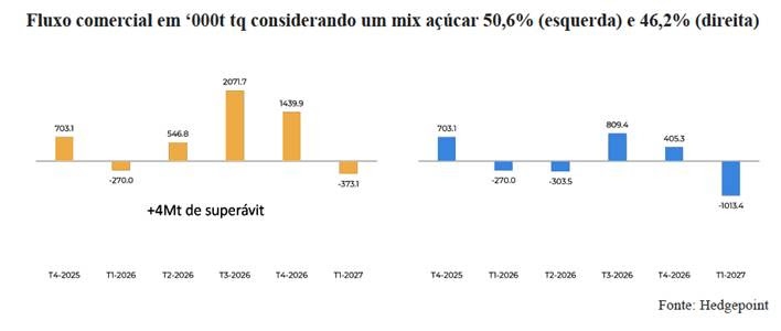 Hedgepoint_Açúcar_05022026_2