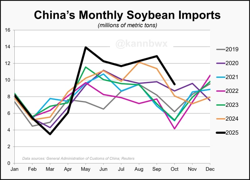 Importações de soja da China