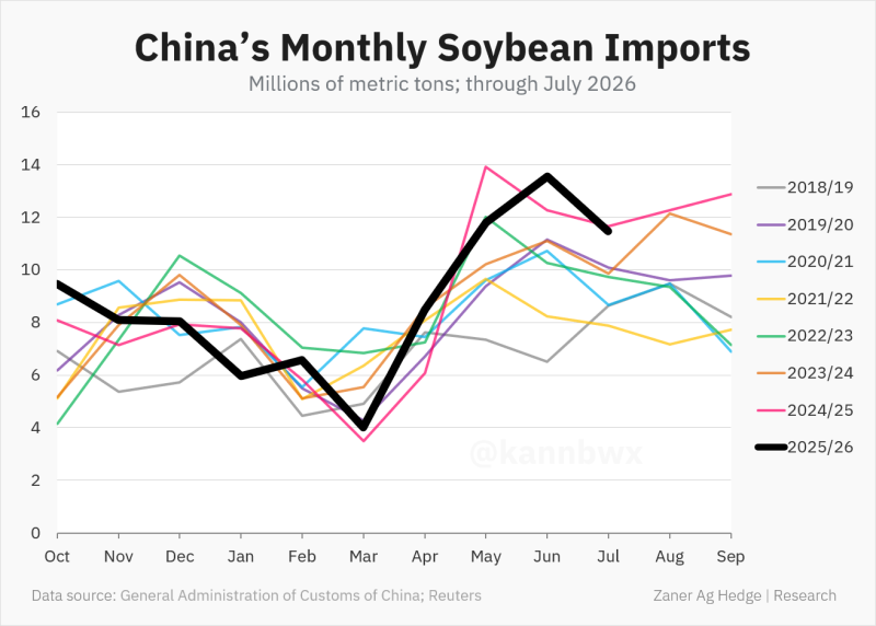 Importações de soja da China