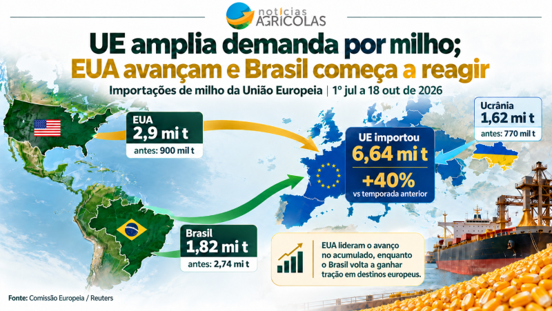 Infográfico do comércio global de milho