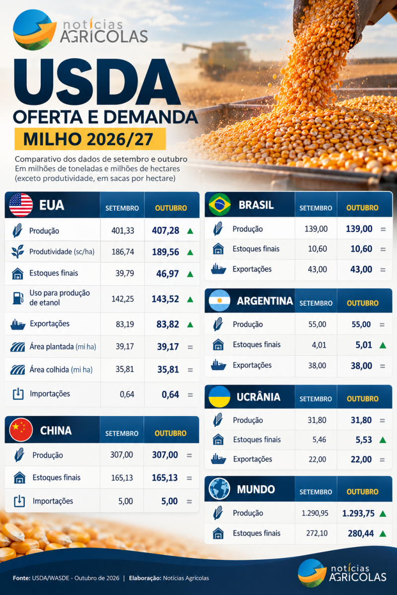 Infográfico USDA_ Milho 2026_27 em análise