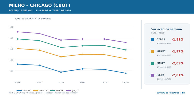 milho_chicago_semanal_23a30_out_2026