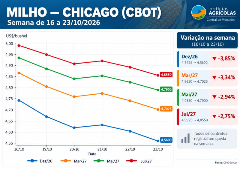 Milho em Chicago_ Queda Semanal na CBOT