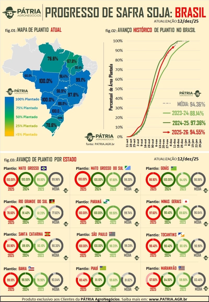 Plantio da Soja - Pàtria