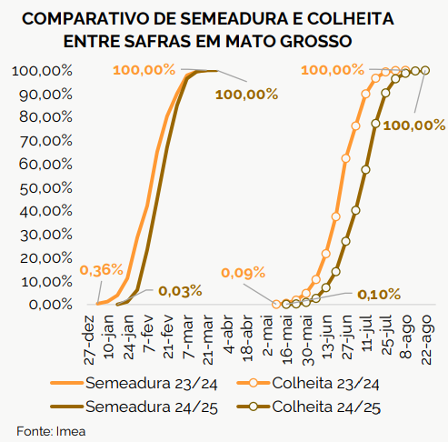 plantio e colheita milho mt imea