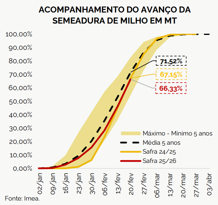 plantio milho mt imea