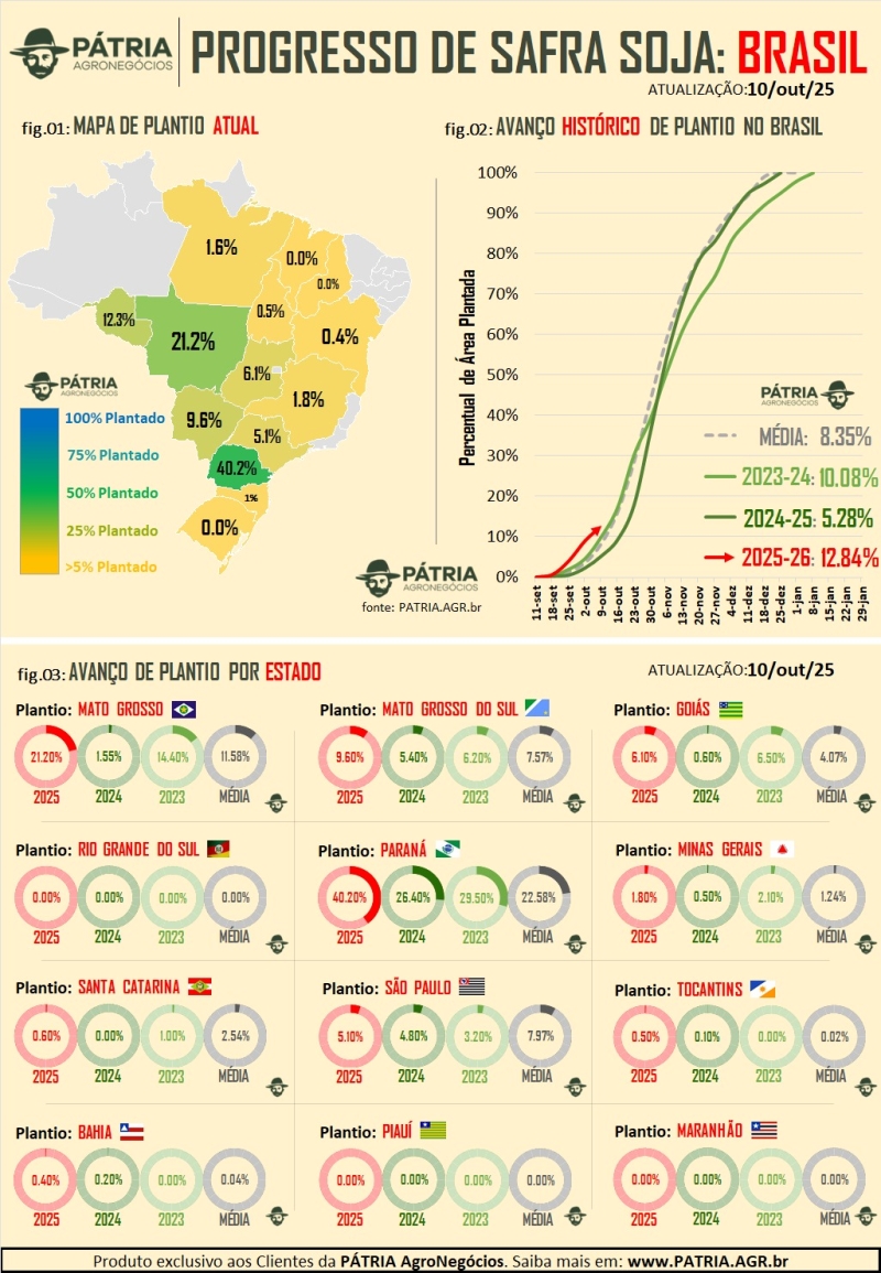 Plantio Soja - Pátria