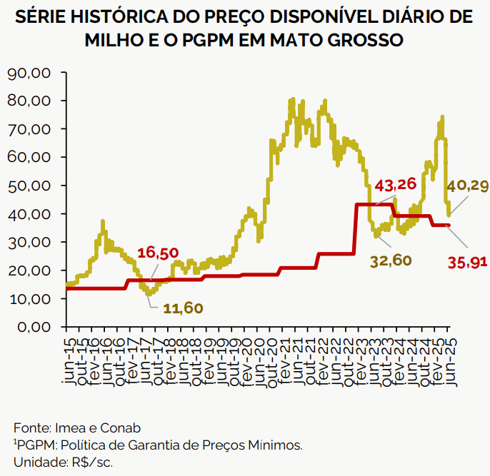 preço milho mt imea