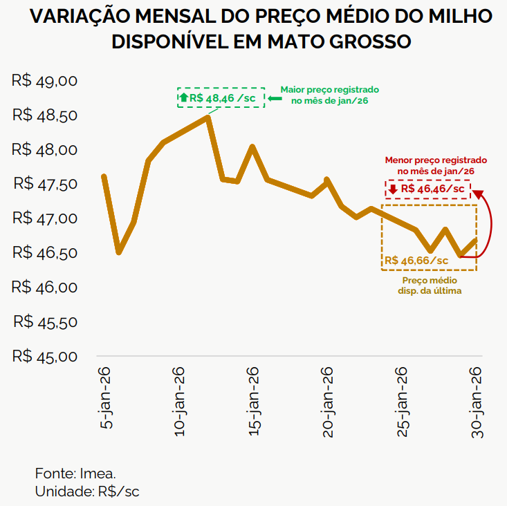 preço milho mt imea