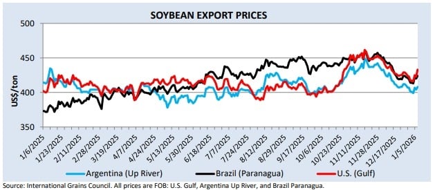 Preços de exportação da soja