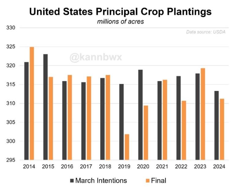 Principais hectares de cultivo nos EUA