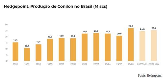 produção robusta hedgepoint