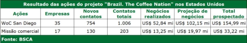 projeção café