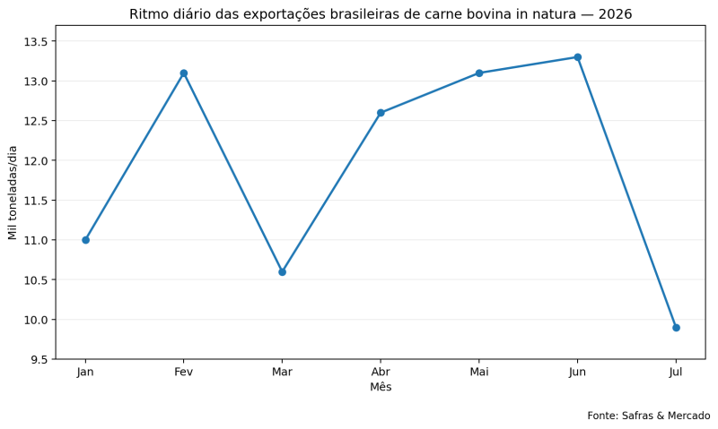 ritmo_diario_exportacoes_carne_bovina_2026_fonte_safras