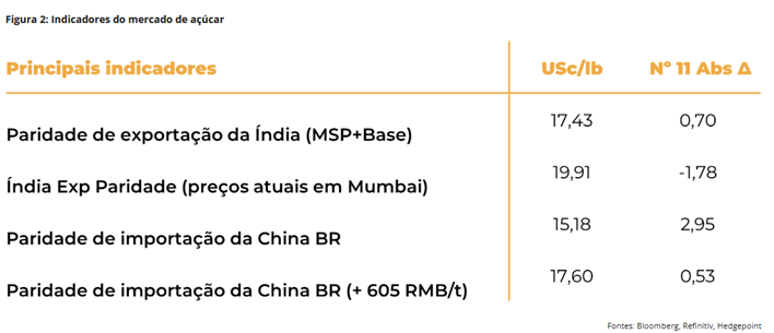 Tabela Açúcar - Hedgepoint