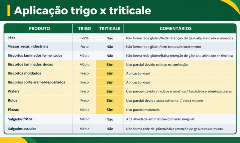 Trigo x Triticale