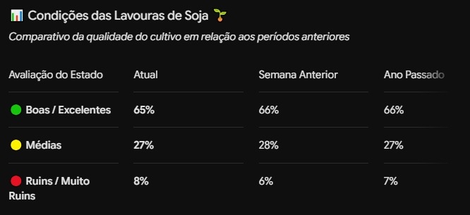 USDA - Condição de Safra (1)