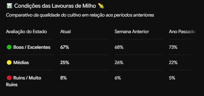 USDA - Condição de Safra (2)