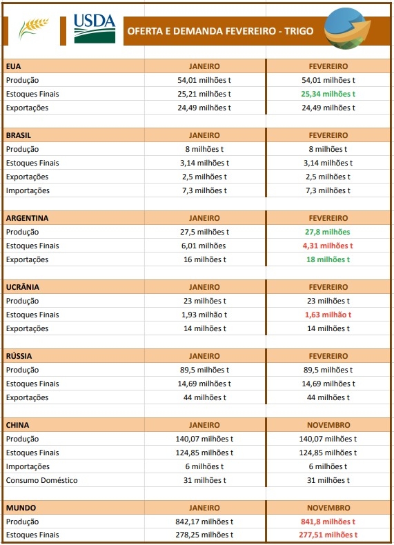 USDA Fev 26 - Trigo