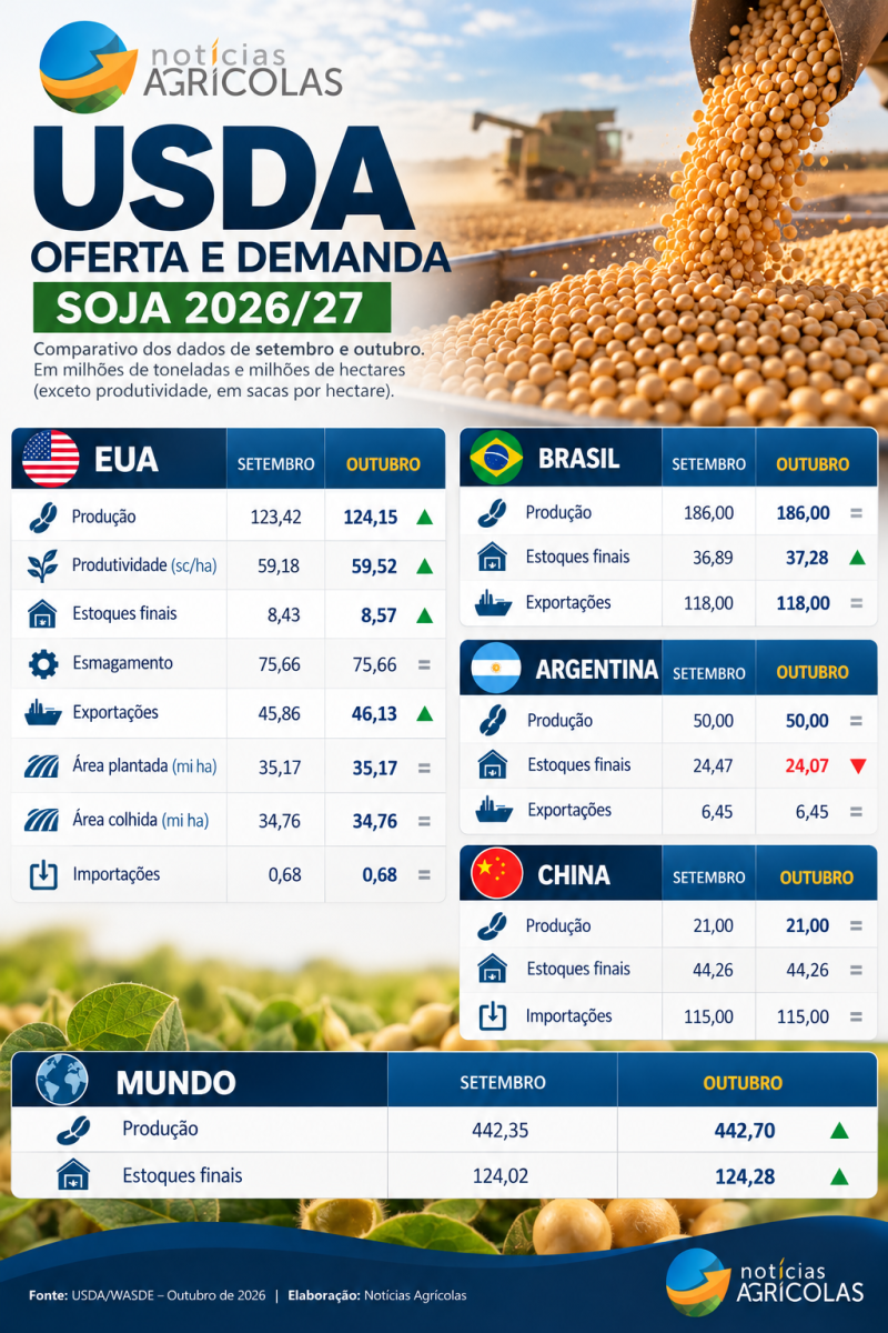 USDA_ Oferta e Demanda de Soja 2026_27