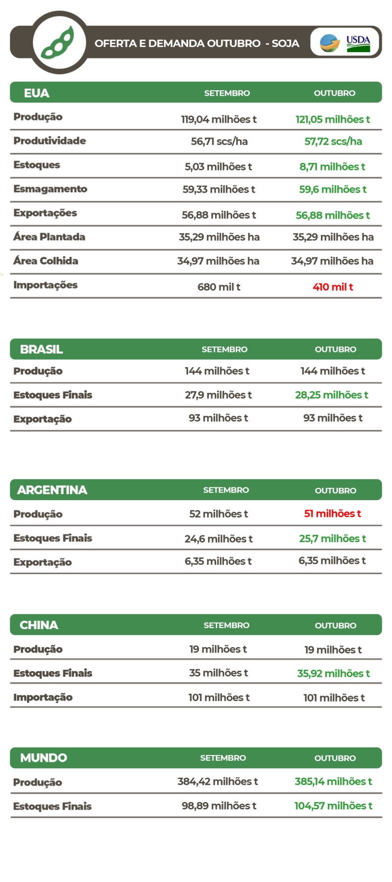 USDA Outubro - Soja