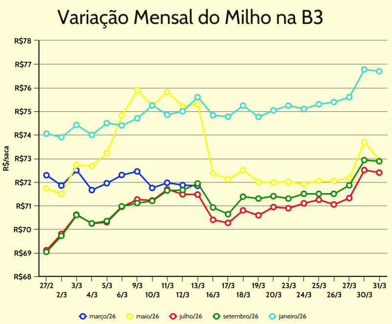 variação mensal milho b3