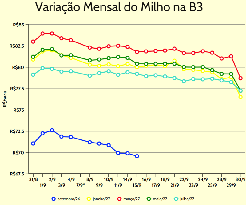 variação mensal milho b3