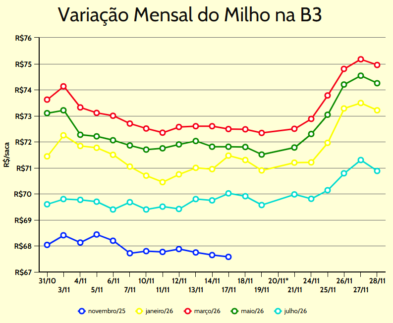 variação mensal milho b3