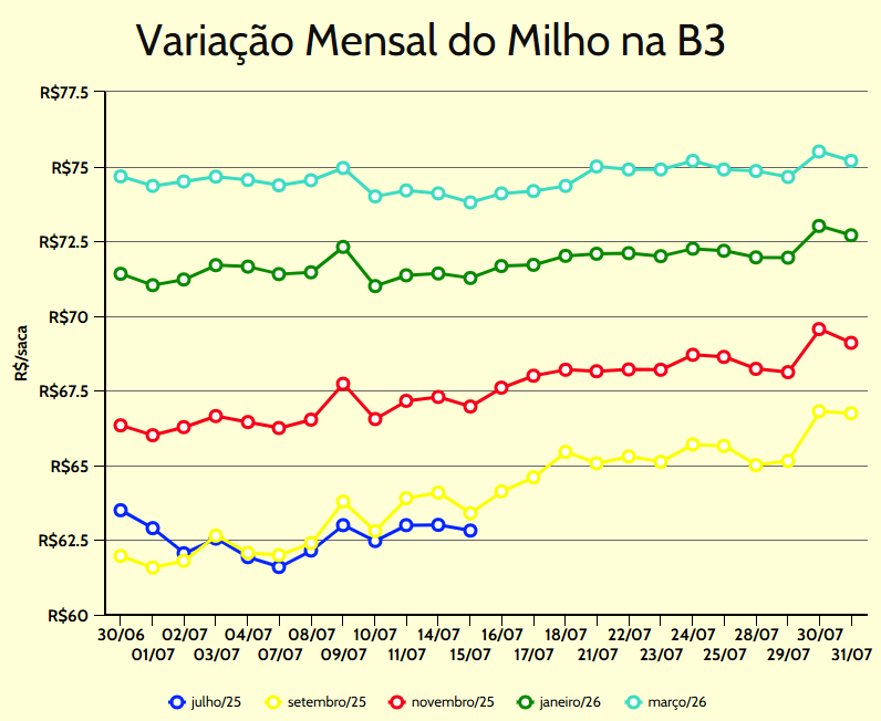 variação mensal milho b3