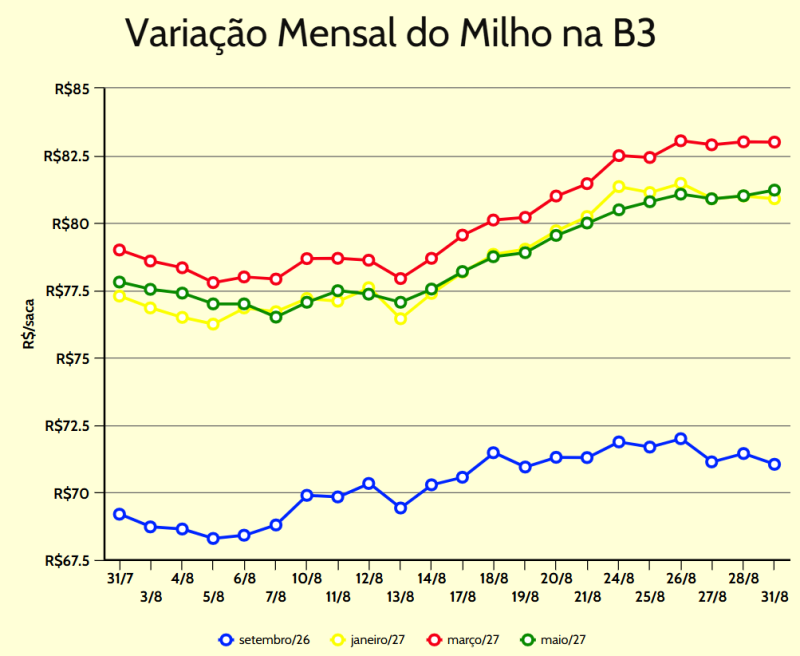 Variação Mensal milho b3