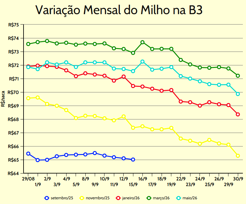 variação mensal milho b3