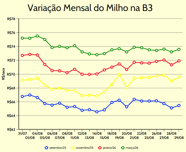 variação mensal milho b3