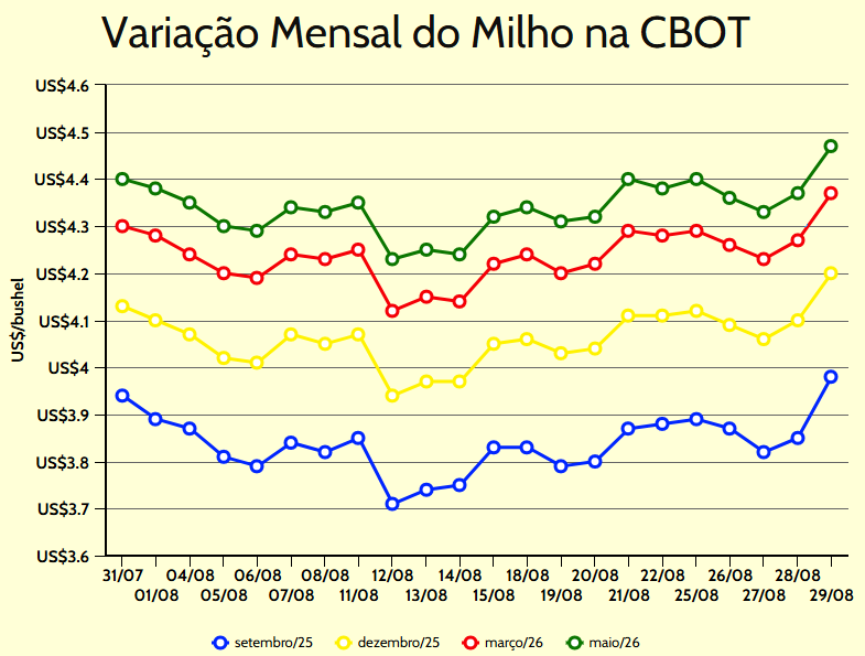 variação mensal milho cbot