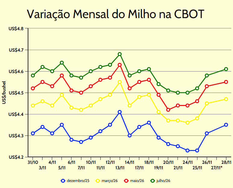 variação mensal milho cbot