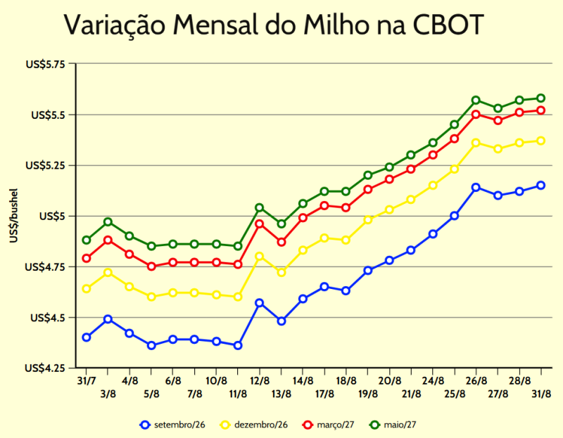 Variação Mensal milho cbot