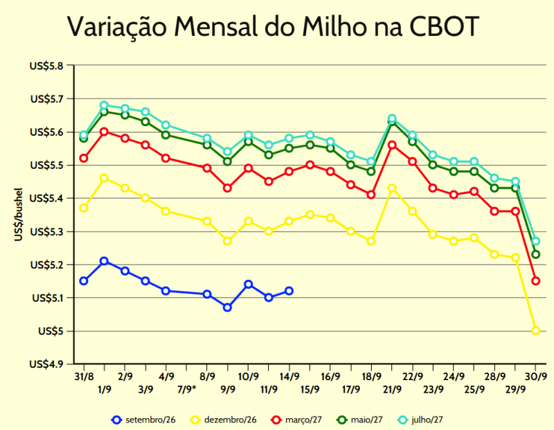 variação mensal milho cbot