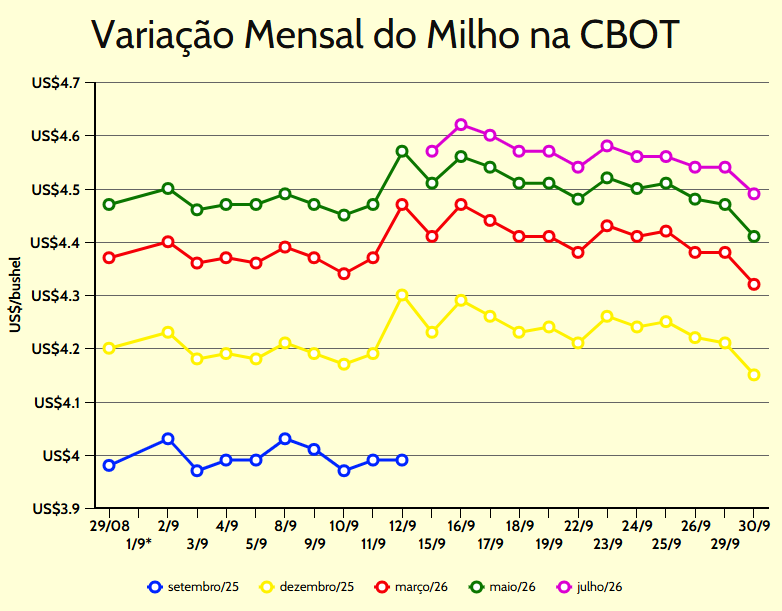variação mensal milho cbot