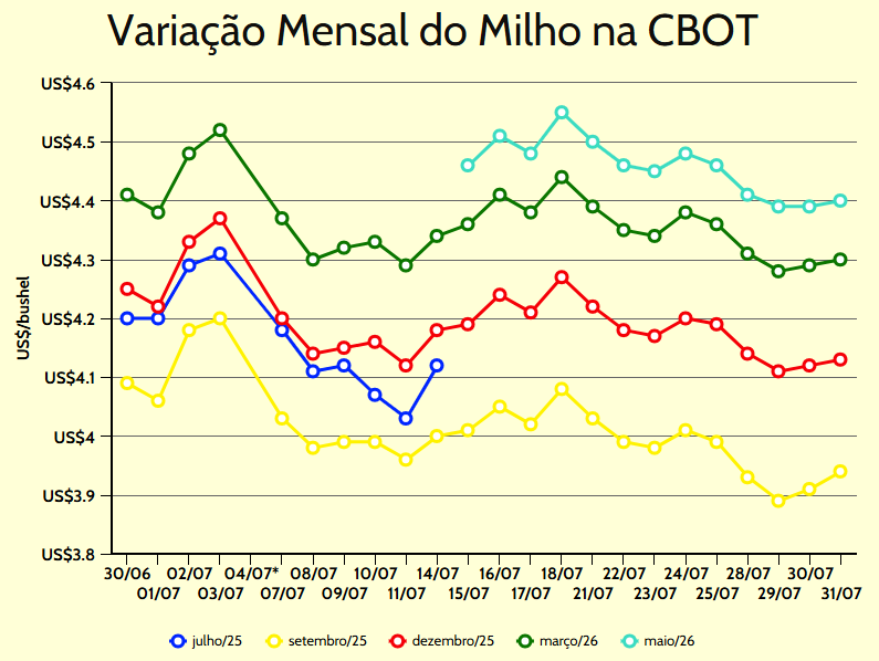variação mensal milho cbot