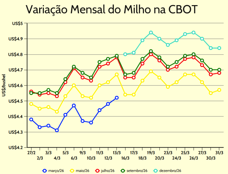 variação mensal milho cbot