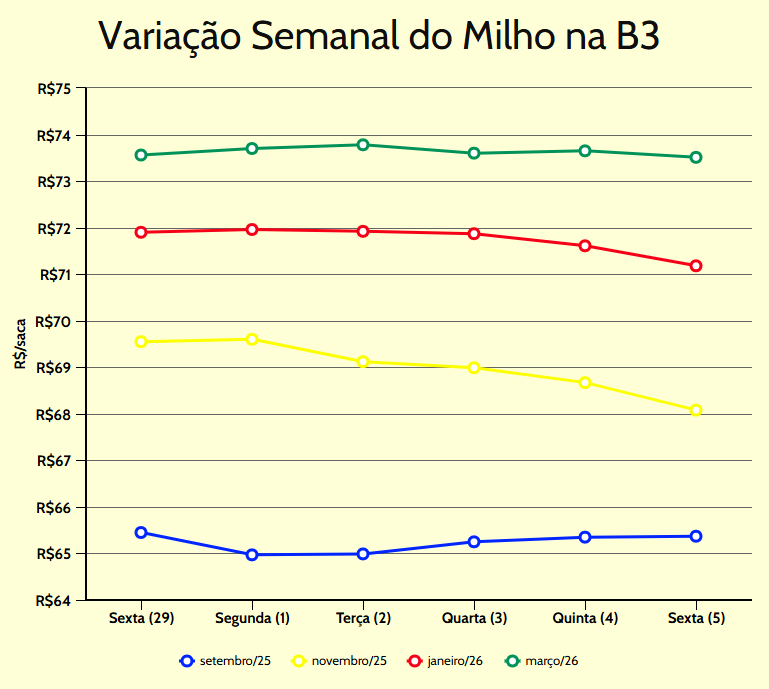 variação semanal do milho b3