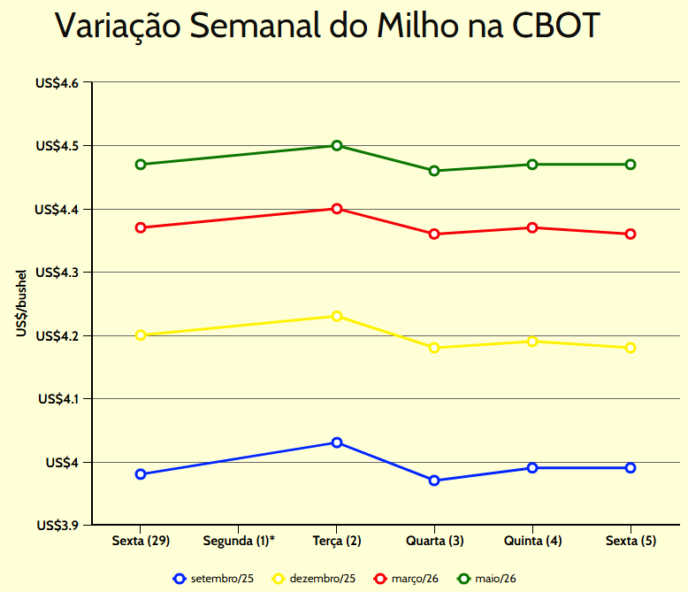 variação semanal do milho cbot