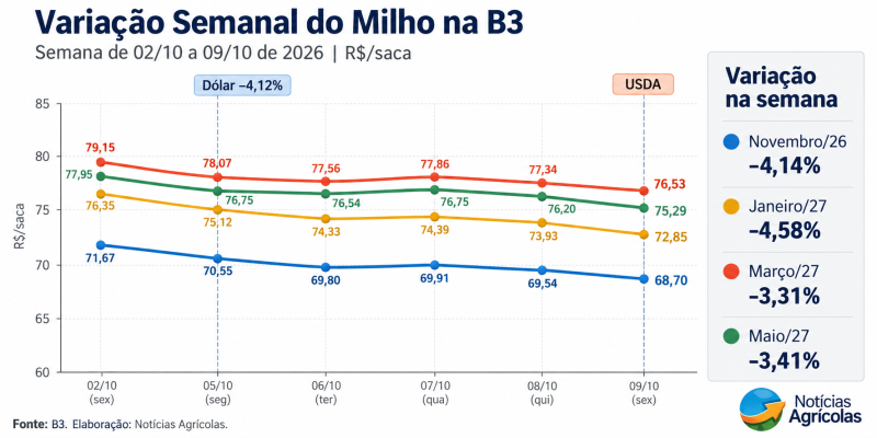 Variação Semanal do Milho na B3