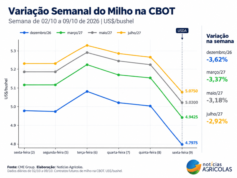 Variação Semanal do Milho na CBOT